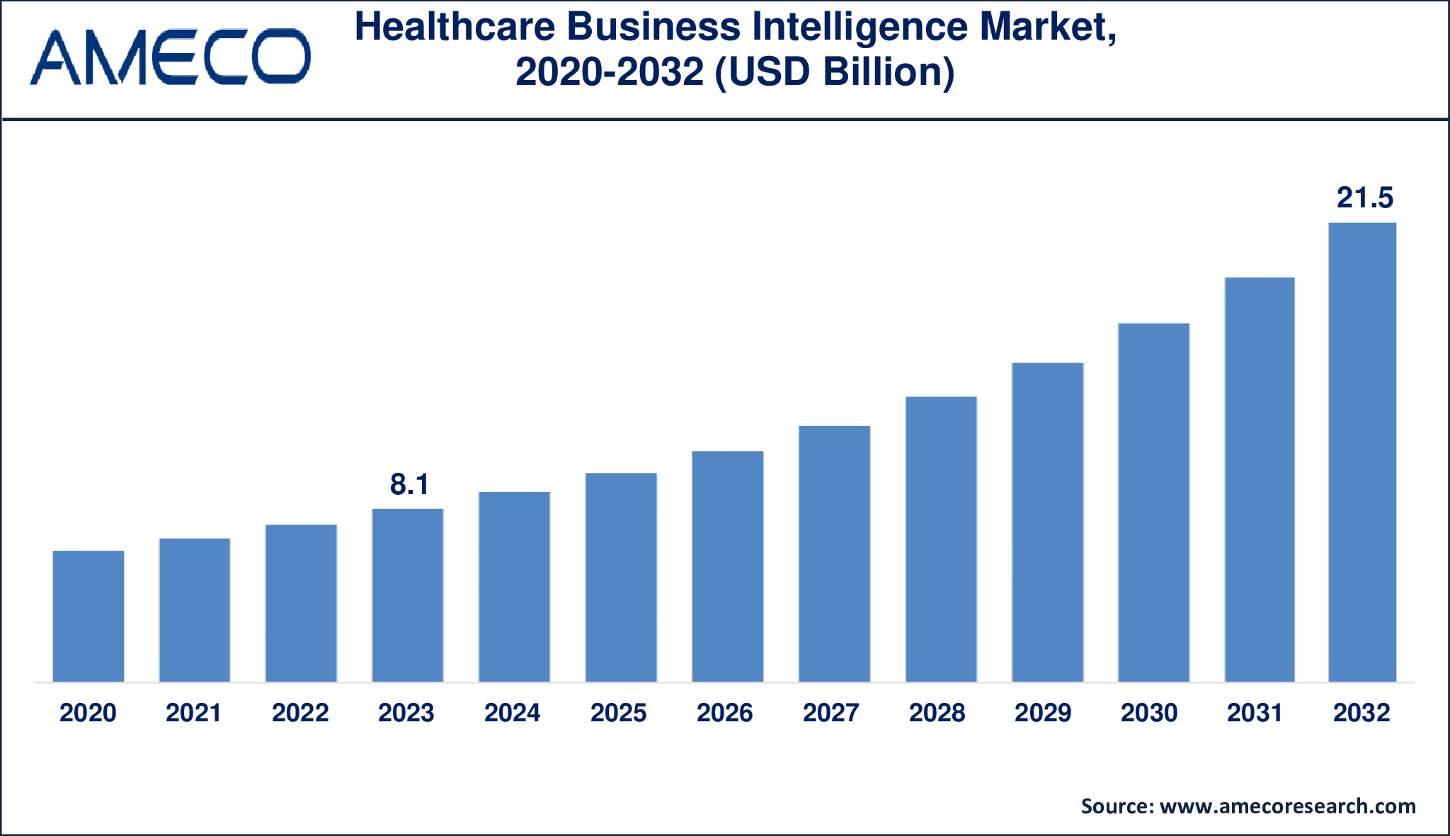 Healthcare Business Intelligence Market Dynamics